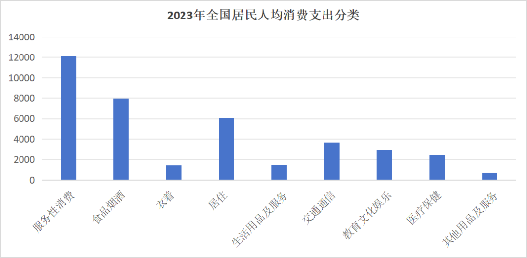数据来源《中国统计年鉴2024》