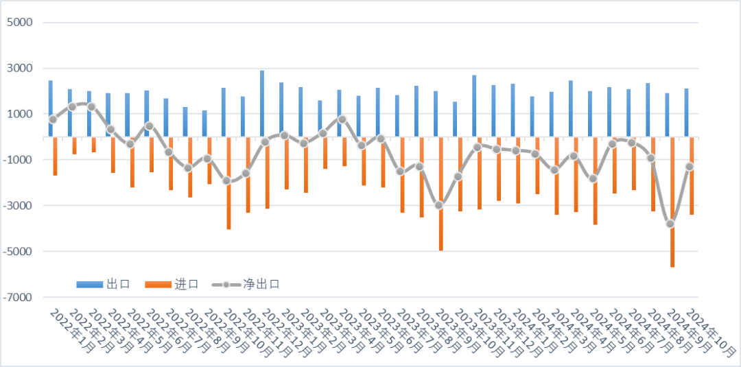图 2022年-2024年10月中国钼产物收支口买卖情况