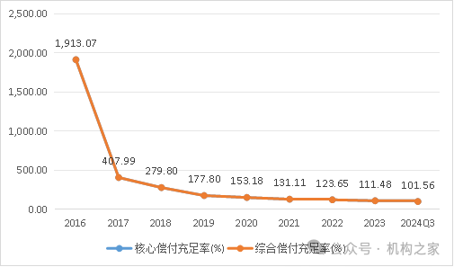 来源：历年偿付能力报告