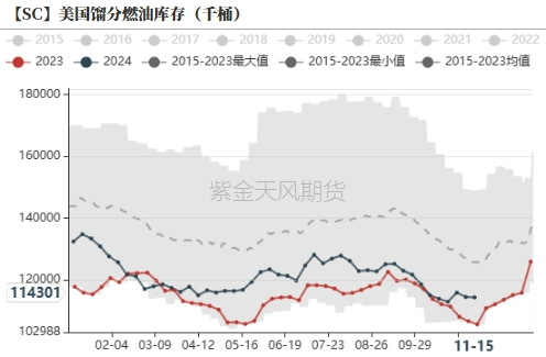 数据来源：紫金天风期货研究所