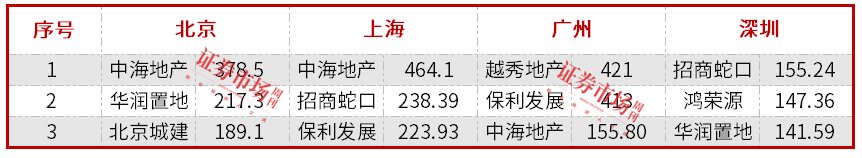 数据着手:中指院、本刊整理