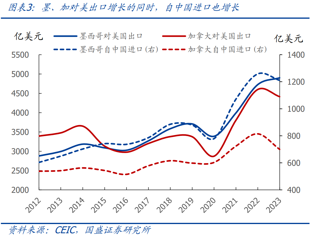 特朗普关税“首枪”对准中加墨，影响几何？【国盛宏观熊园团队】