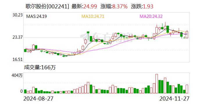 歌尔股份调整股票期权行权价格