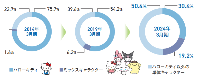 三丽鸥角色构成占比（基于日本内外商品与版权业务的收入计算得出）