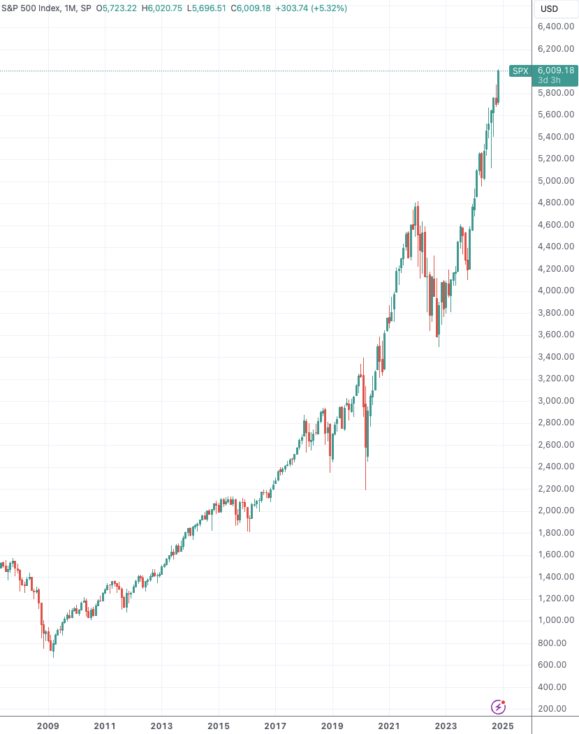 (标普500指数月线图,开首:TradingView)