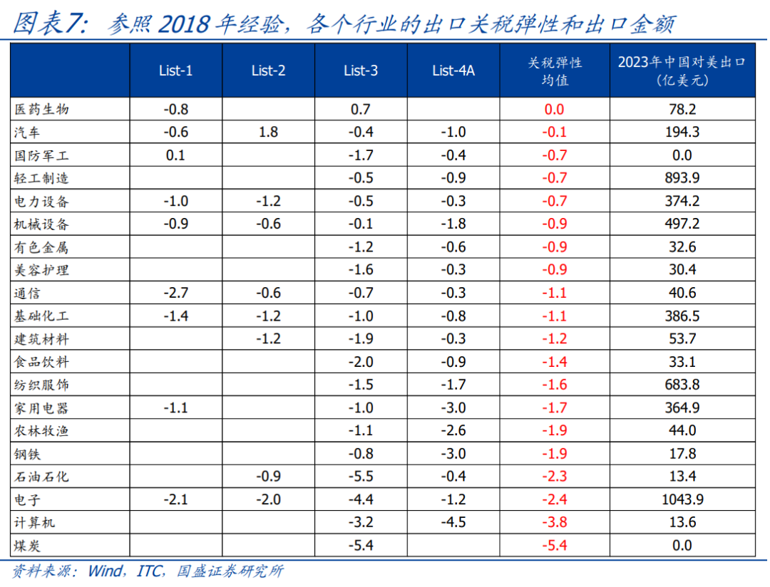 特朗普关税“首枪”对准中加墨，影响几何？【国盛宏观熊园团队】