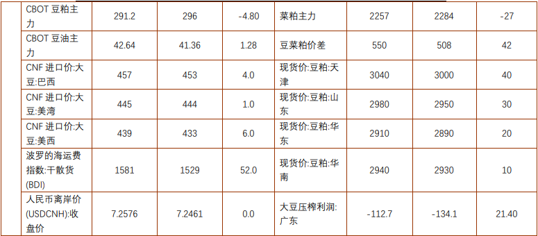 关联品种豆粕棕榈油所属公司:铜冠金源