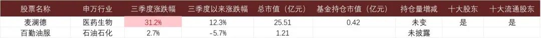 信息来源：Wind、2024年上市公司三季报，中金财富产品研究团队整理，数据截至2024/11/15