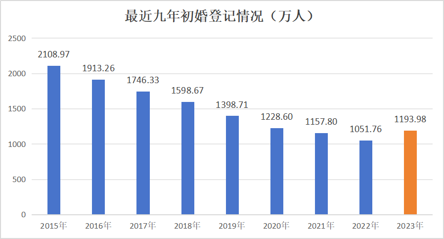数据来源《中国统计年鉴2024》