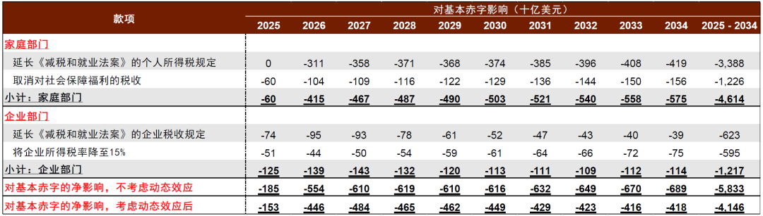 资料来源：Penn Wharton Budget Model，中金公司研究部