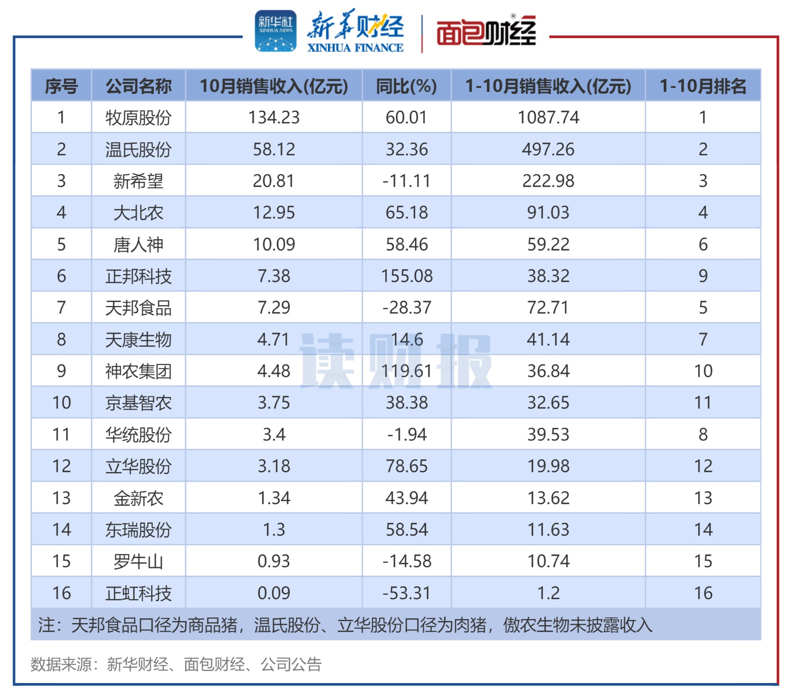 神农集团：稳步扩大生猪养殖规模