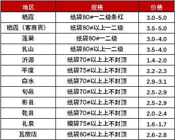 数据来源：卓创资讯、新华指数整理