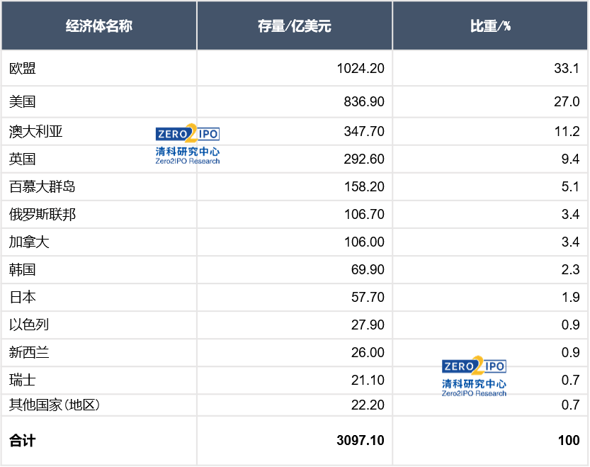 数据来源：国家商务部