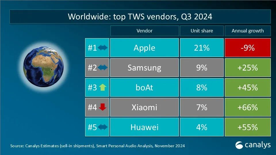 Canalys：2024 年 Q3 全球 TWS 市场苹果稳居第一，印度 boAt 首次冲进前三