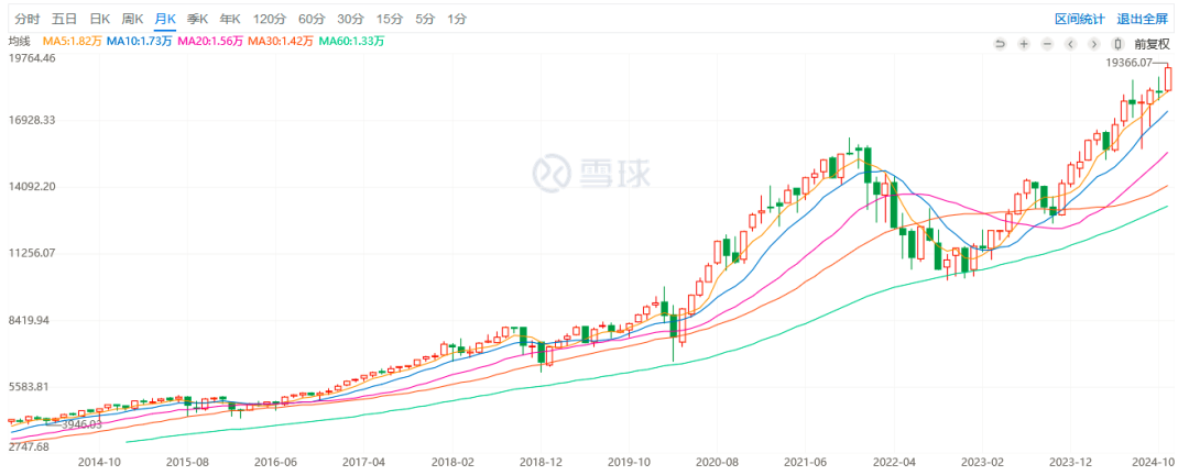 纳斯达克指数月k 数据源头:雪球