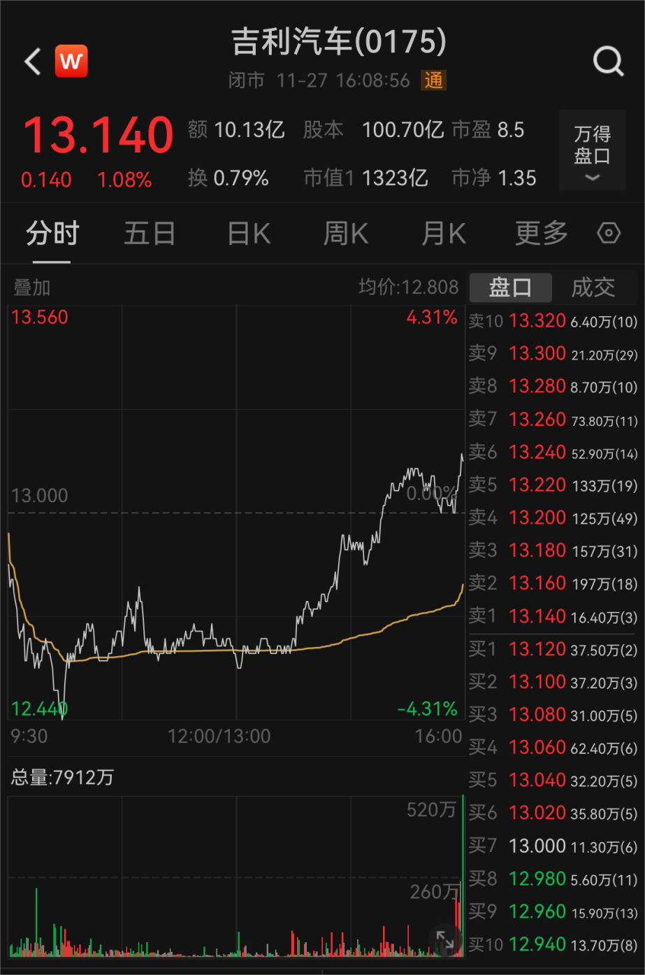 李书福，连续增持！