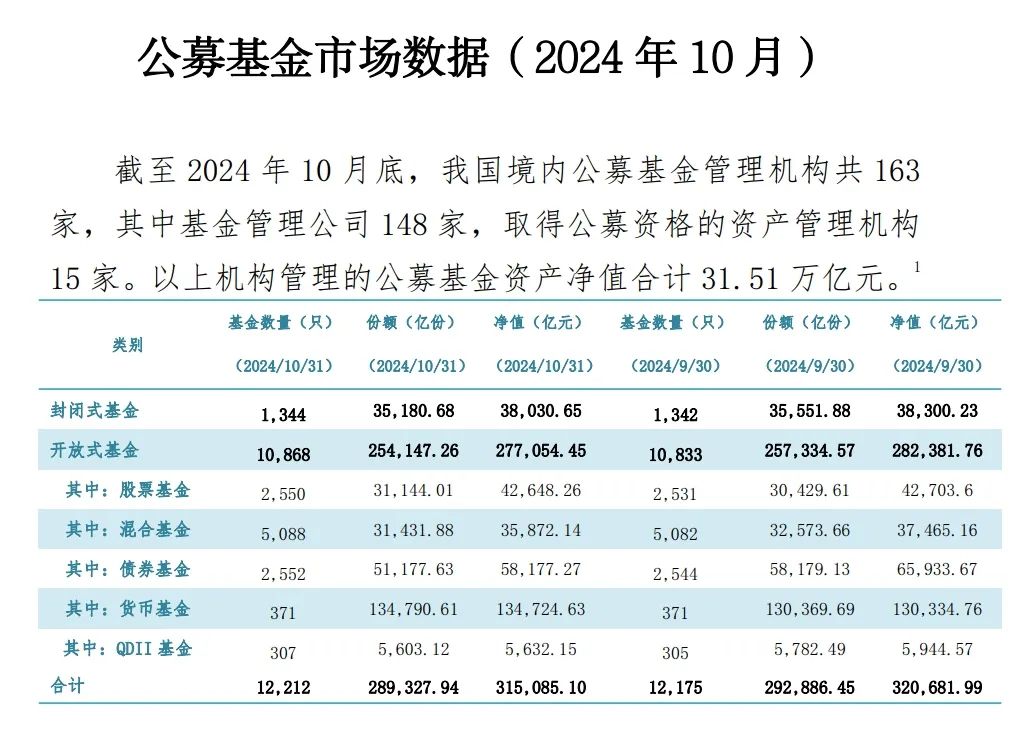 研究了基金业协会公布的10月份基金数据