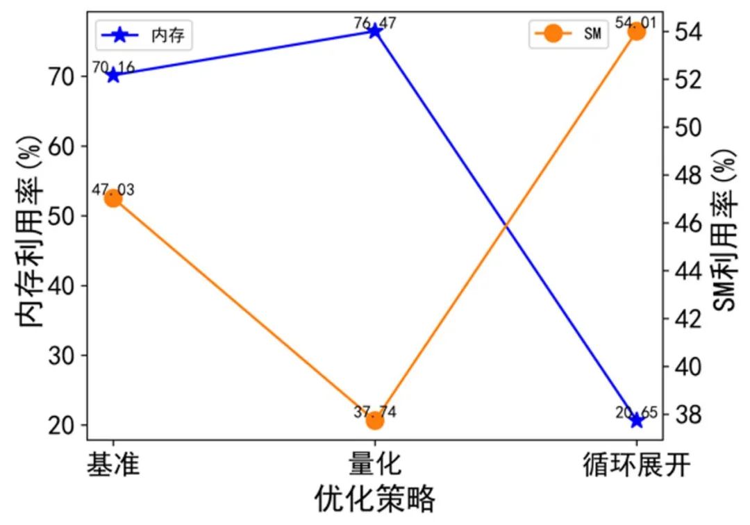 图注 9：不同优化策略的内存和 SM 利用率。