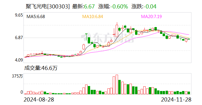 聚飞光电因多项违规被责令改正,相关责任人遭警示