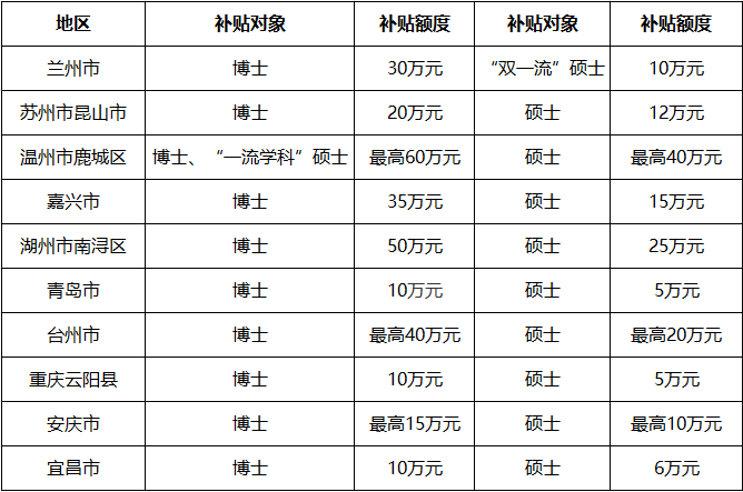 部分区域人才房票补贴政策 整理：城市进化论