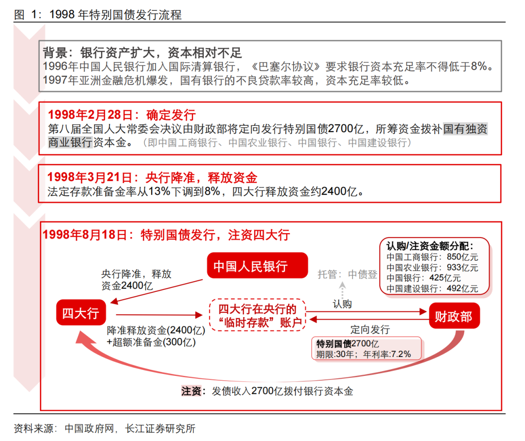 特别国债注资六大行，对债市有何影响？