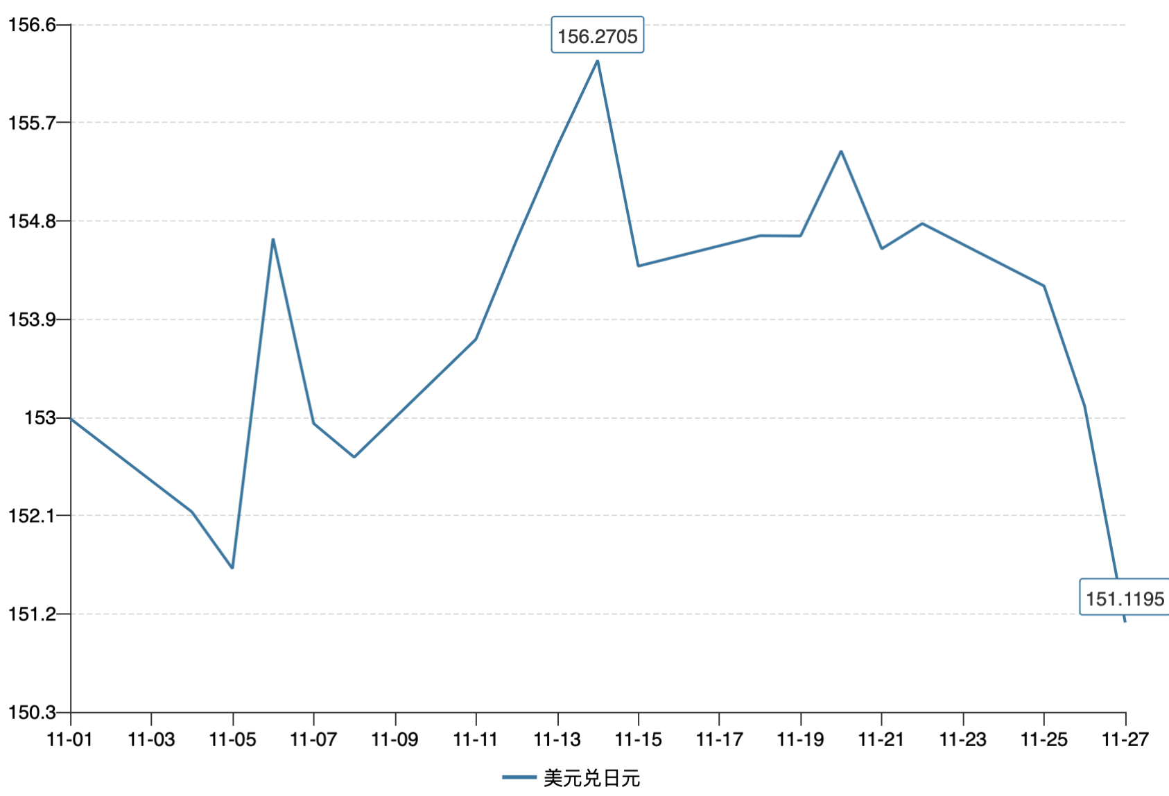 日元开启反弹模式，本周涨势领跑G10货币