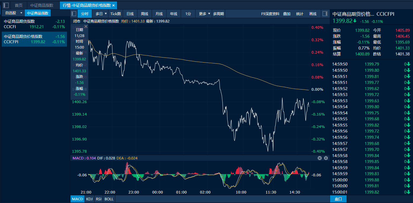 中证商品期货价格指数日内走势图（来源：新华财经专业终端）