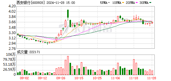 2.74亿元数据有误！西安银行致歉_手机新浪网