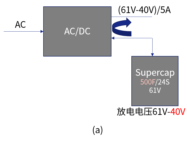 (a)电力 DTU 供电传统方案（61V 放电至 40V）；(b)电力 DTU 供电推荐方案（61V 放电至 20V）