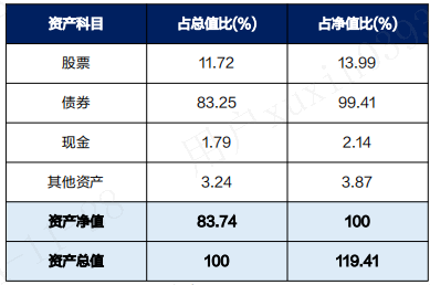 来源：Wind，上海证券基金评价研究中心