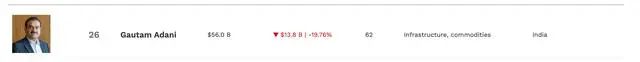 ▲阿达尼现在以560亿美元的净资产排名全球富豪榜第26位