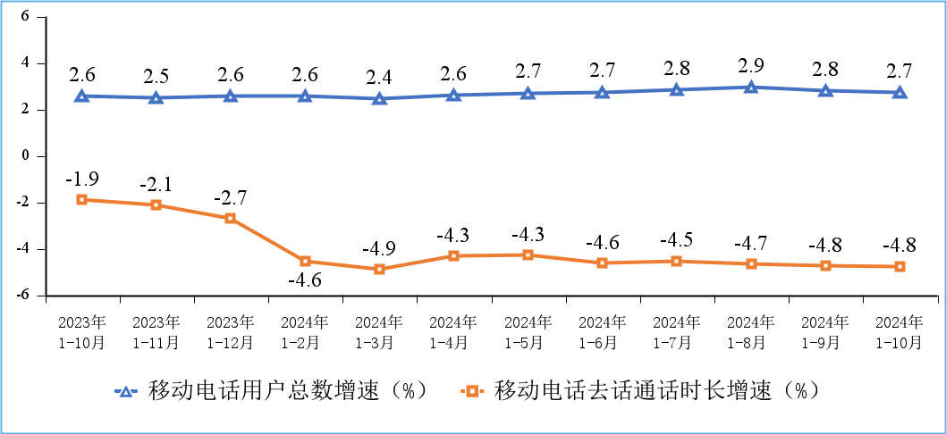 图 8 移动电话用户增速和通话时长增速情况