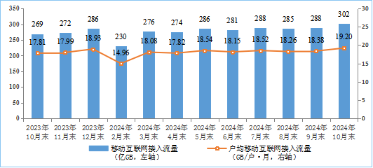 图 7 移动互联网接入月流量及户均流量（DOU）情况