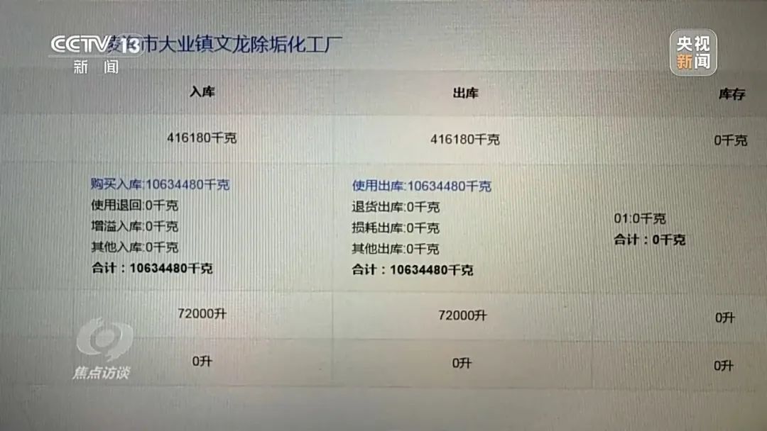 上万吨工业盐酸“勾兑”后