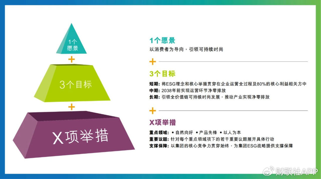 “1+3+X”ESG计谋框架暗意图