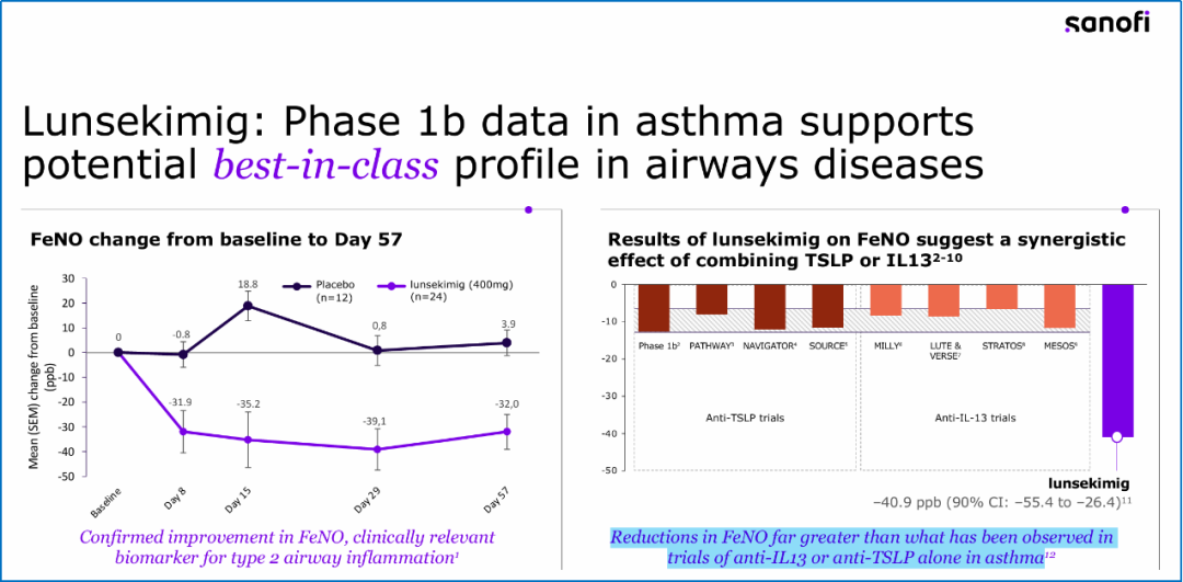 图1 Lunsekimig 1期临床数据