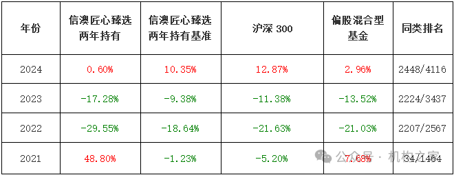 数据来源：wind、机构之家