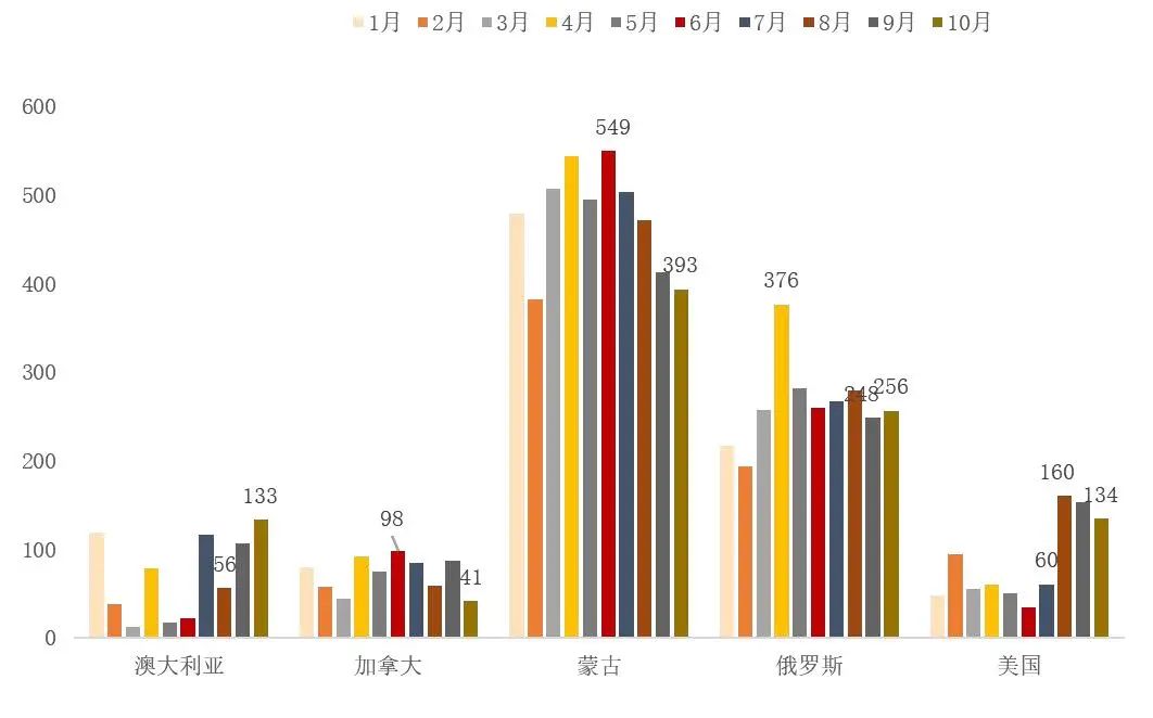 资料来源：海关总署，山西证券研究所