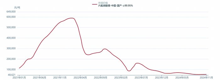 六氟磷酸锂价钱走势