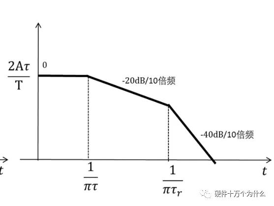 （b）梯形波的频谱包络