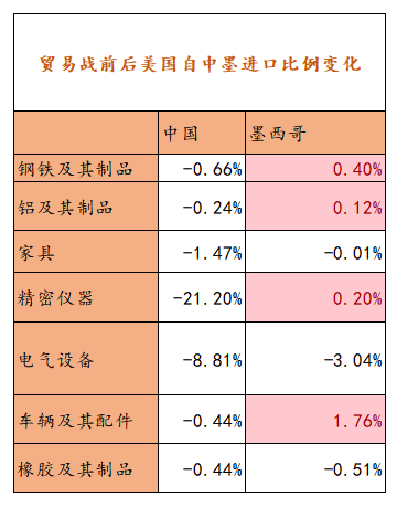 数据来源:海关总署、美国经济分析局、紫金天风期货整理