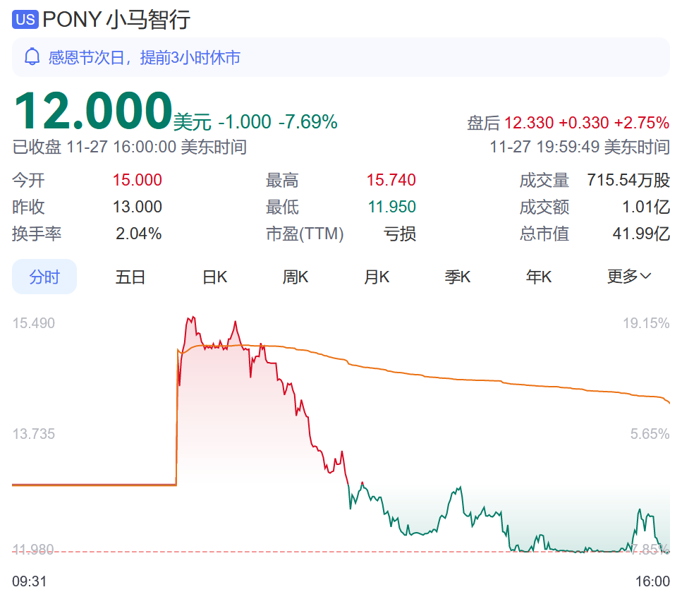 图/小马智行上市首日股价