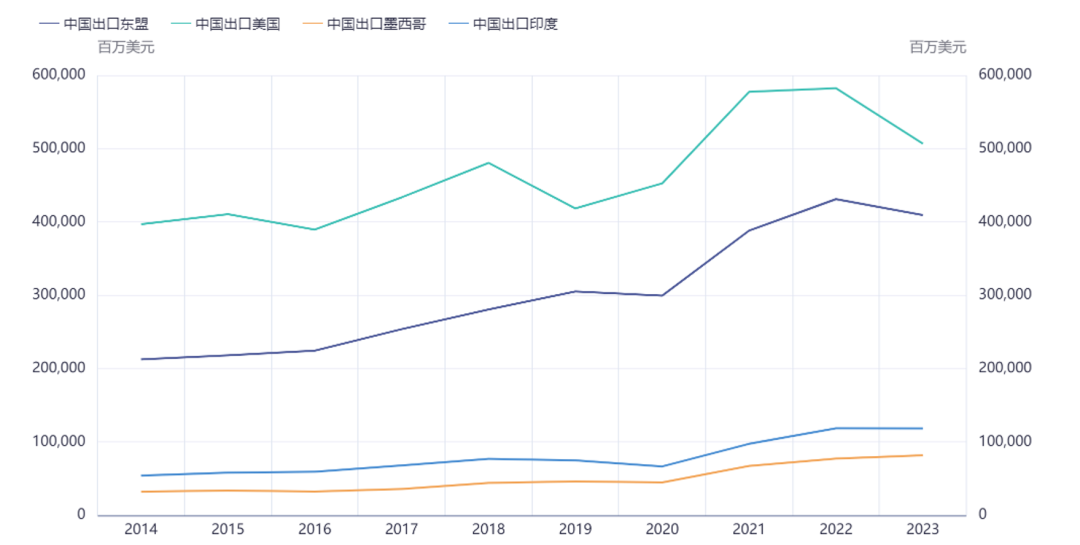 数据来源:海关总署、美国经济分析局、东盟统计数据库、紫金天风期货整理