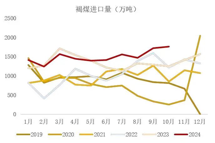 资料来源：海关总署，山西证券研究所