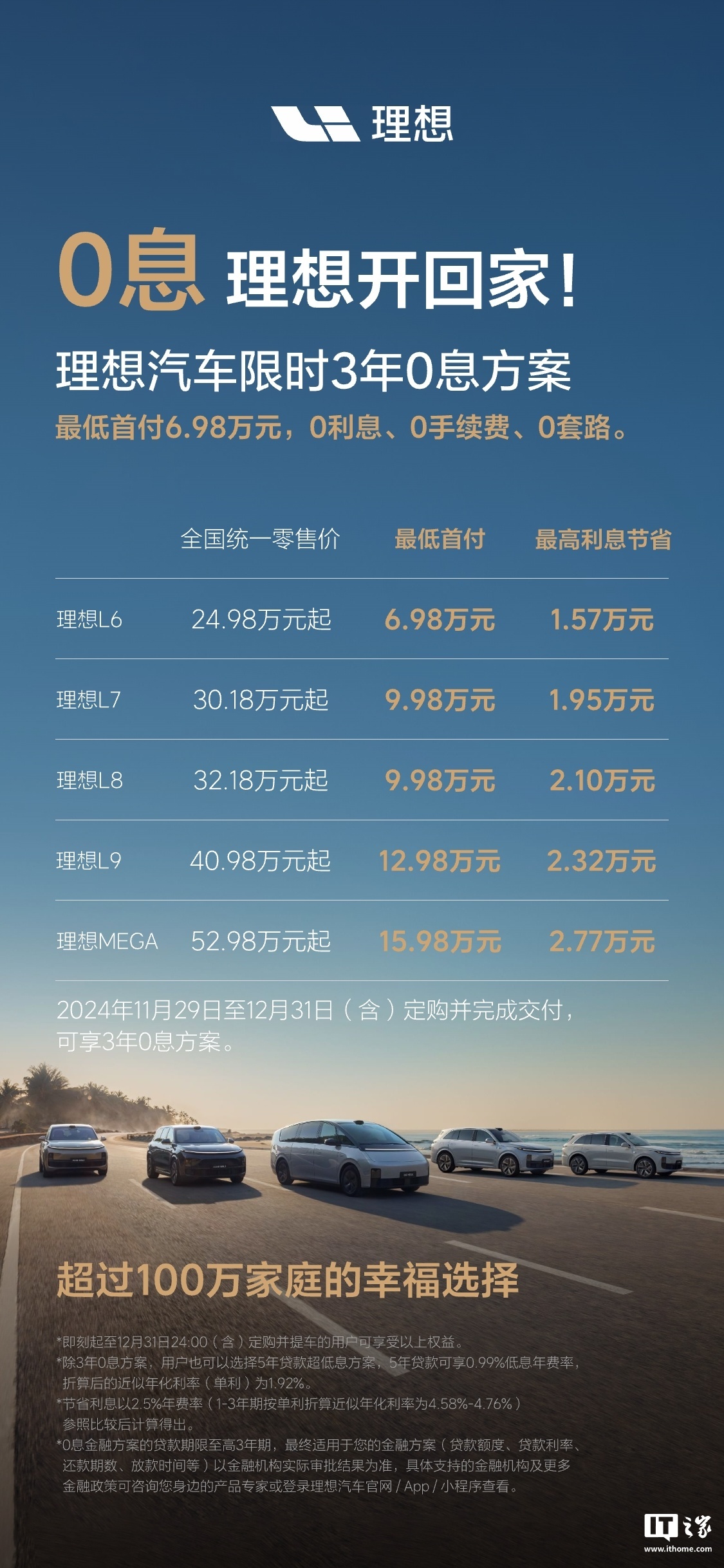 理想汽车海报显示，2024 年 11 月 29 日至 12 月 31 日（含）定购并完成交付，可享 3 年 0 息方案。