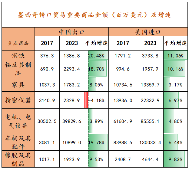 数据来源:海关总署、美国经济分析局、紫金天风期货整理