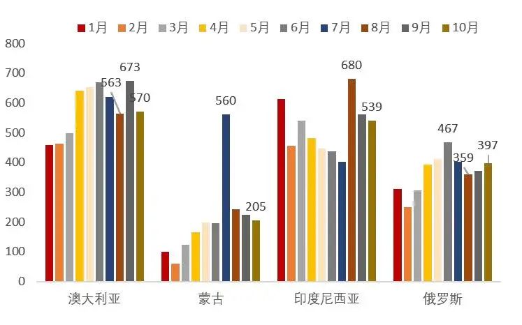 资料来源：海关总署，山西证券研究所