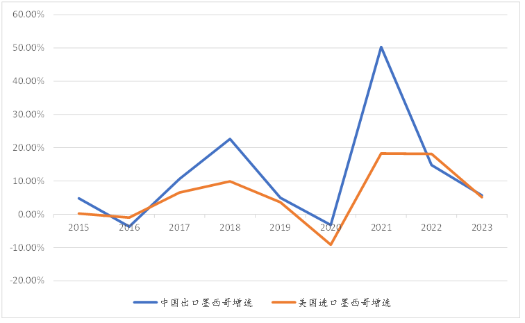 数据来源:海关总署、美国经济分析局、紫金天风期货整理