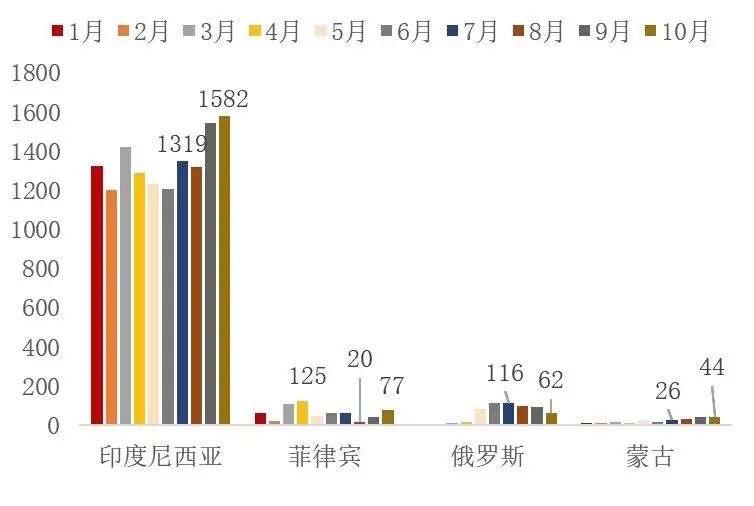 资料来源：海关总署，山西证券研究所