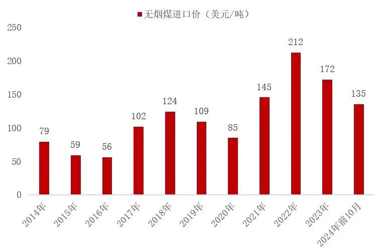 资料来源：海关总署，山西证券研究所